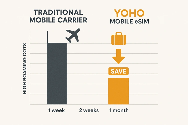 Cost comparison between normal sim card and eSIM